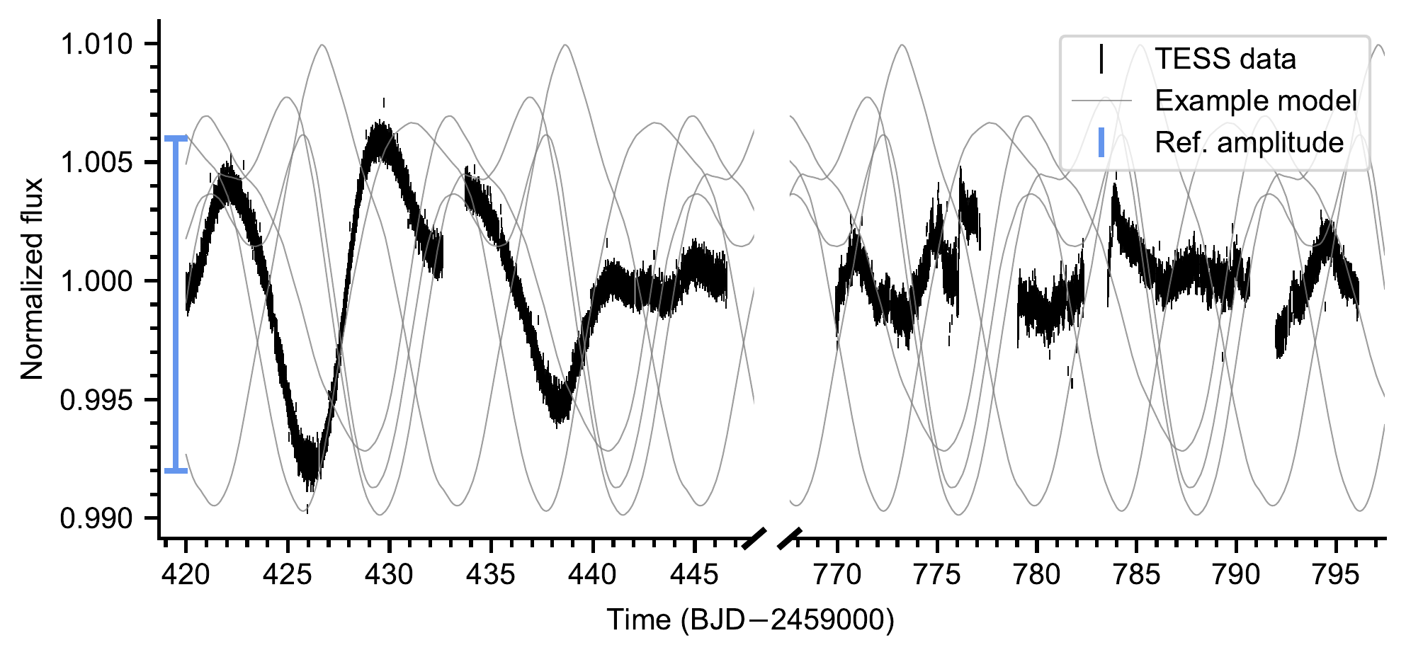 TESS light curves of HD 189733 A showing modest rotational flux variations compared with example spot-modulation models