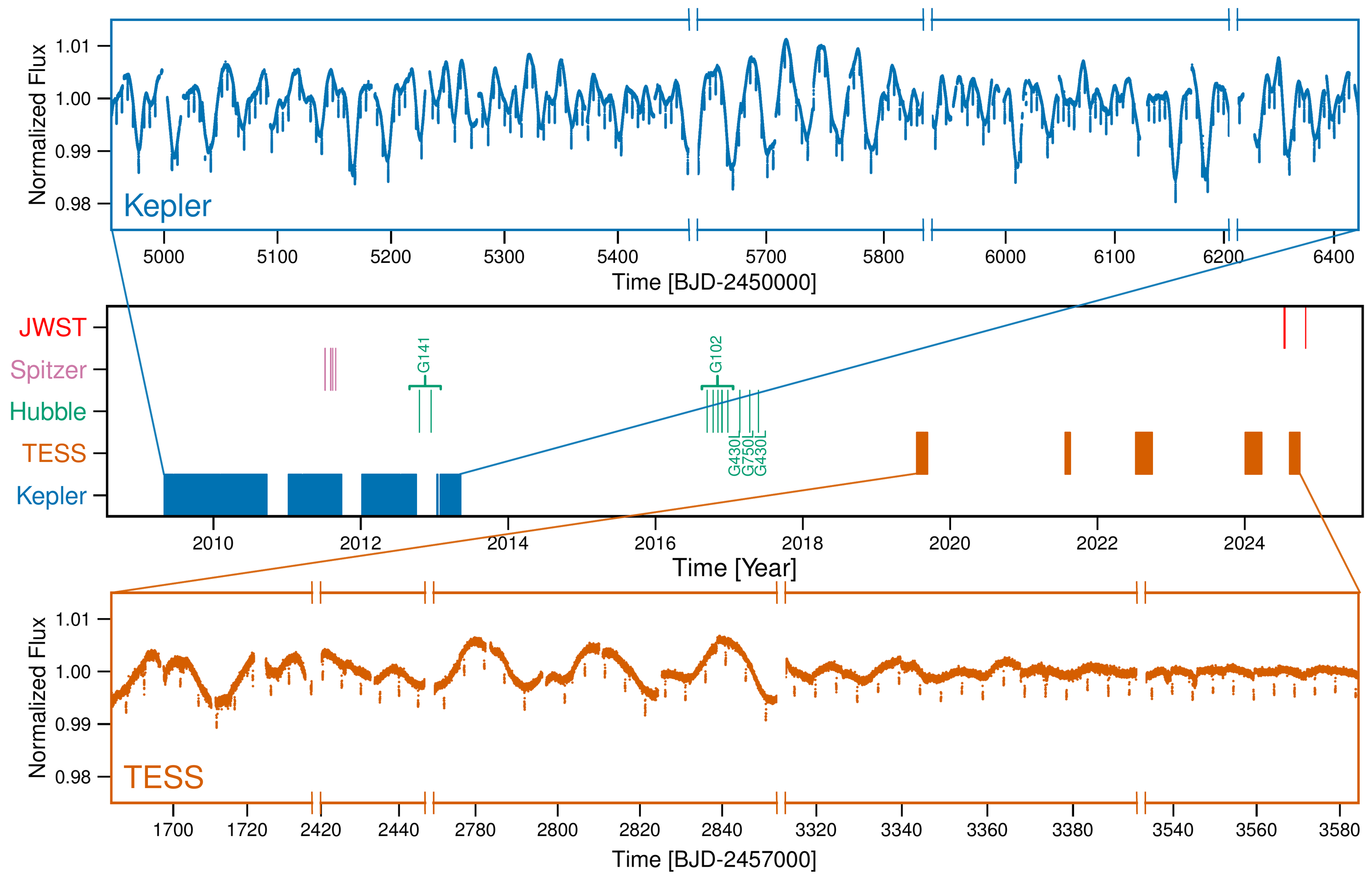 Timeline of HAT-P-11 observations from 2009 through 2025, with strongly modulated Kepler and more weakly variable TESS light curves alongside the epochs of HST, Spitzer, and JWST observations