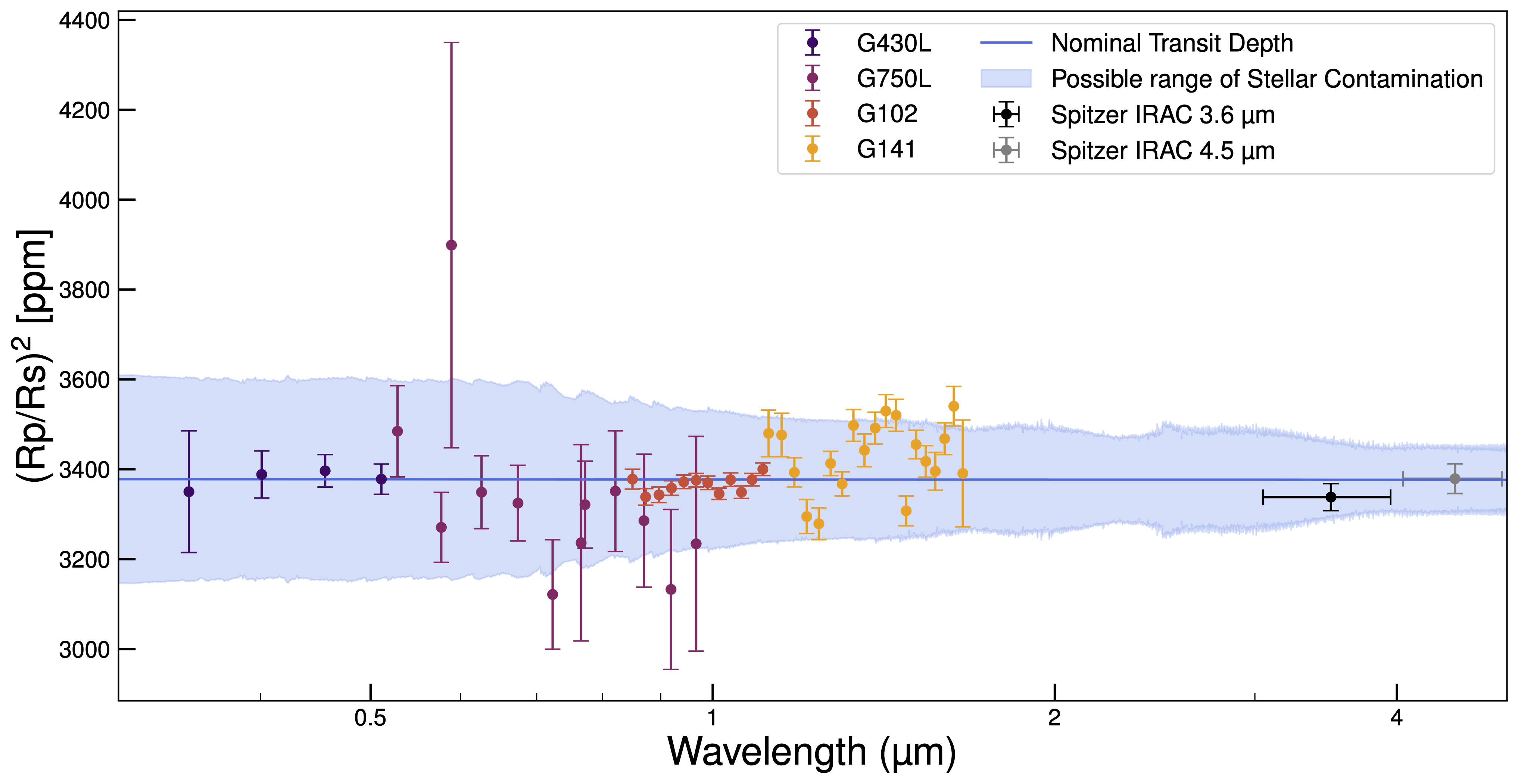 Figure 11 from Niraula et al. 2026 showing the observed transmission spectrum of HAT-P-11 b compared with the possible range of stellar contamination