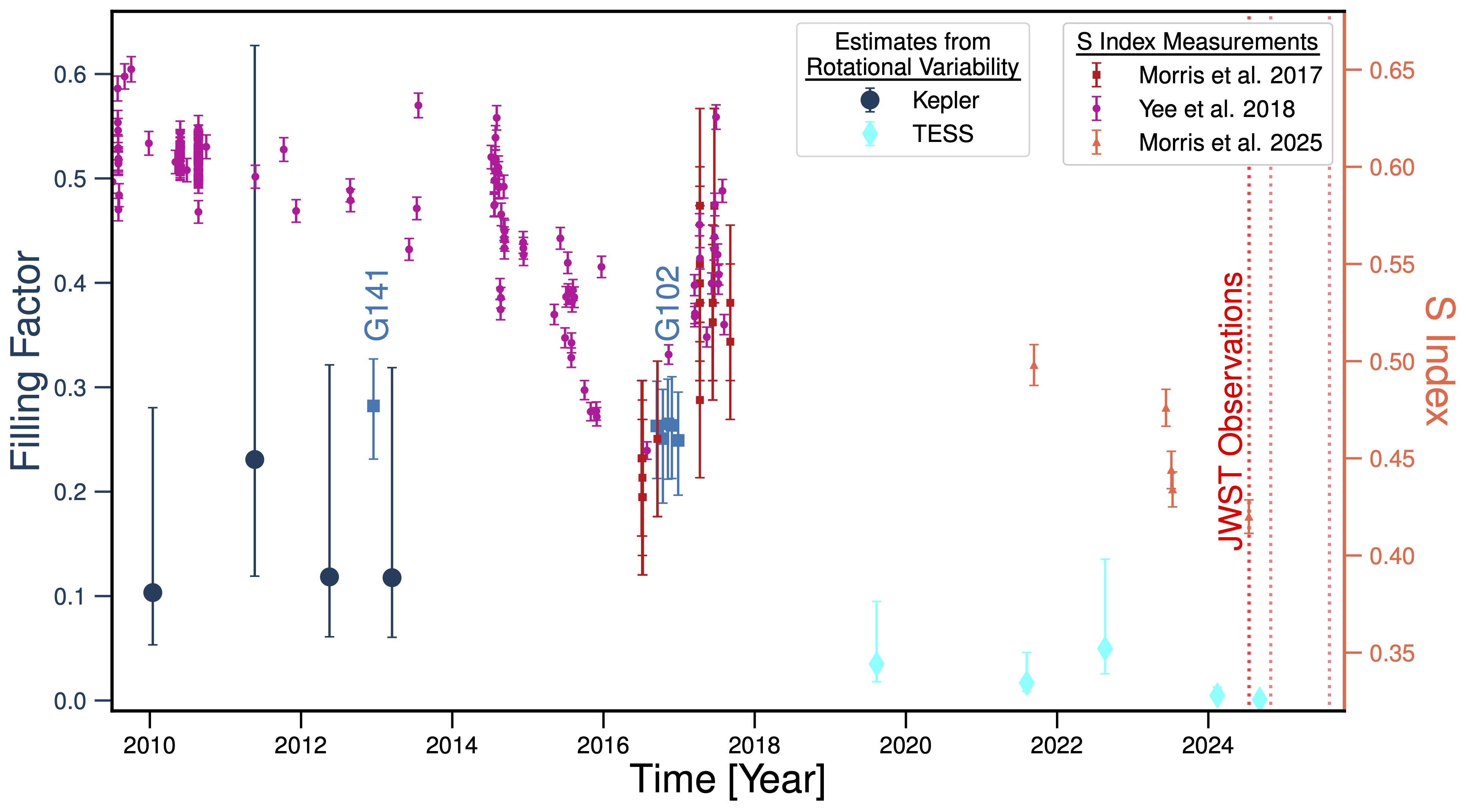 Figure 7 from Niraula et al. 2026 showing the long-term evolution of HAT-P-11 spot coverage and chromospheric activity