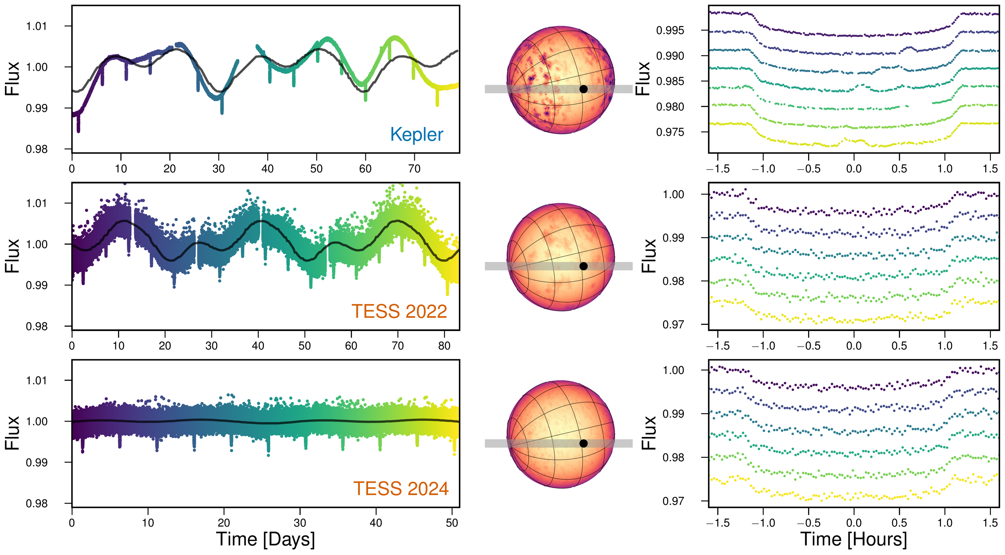 Comparison of HAT-P-11 light curves and transit profiles during the Kepler, TESS 2022, and TESS 2024 epochs, showing diminishing rotational modulation and spot-crossing structure